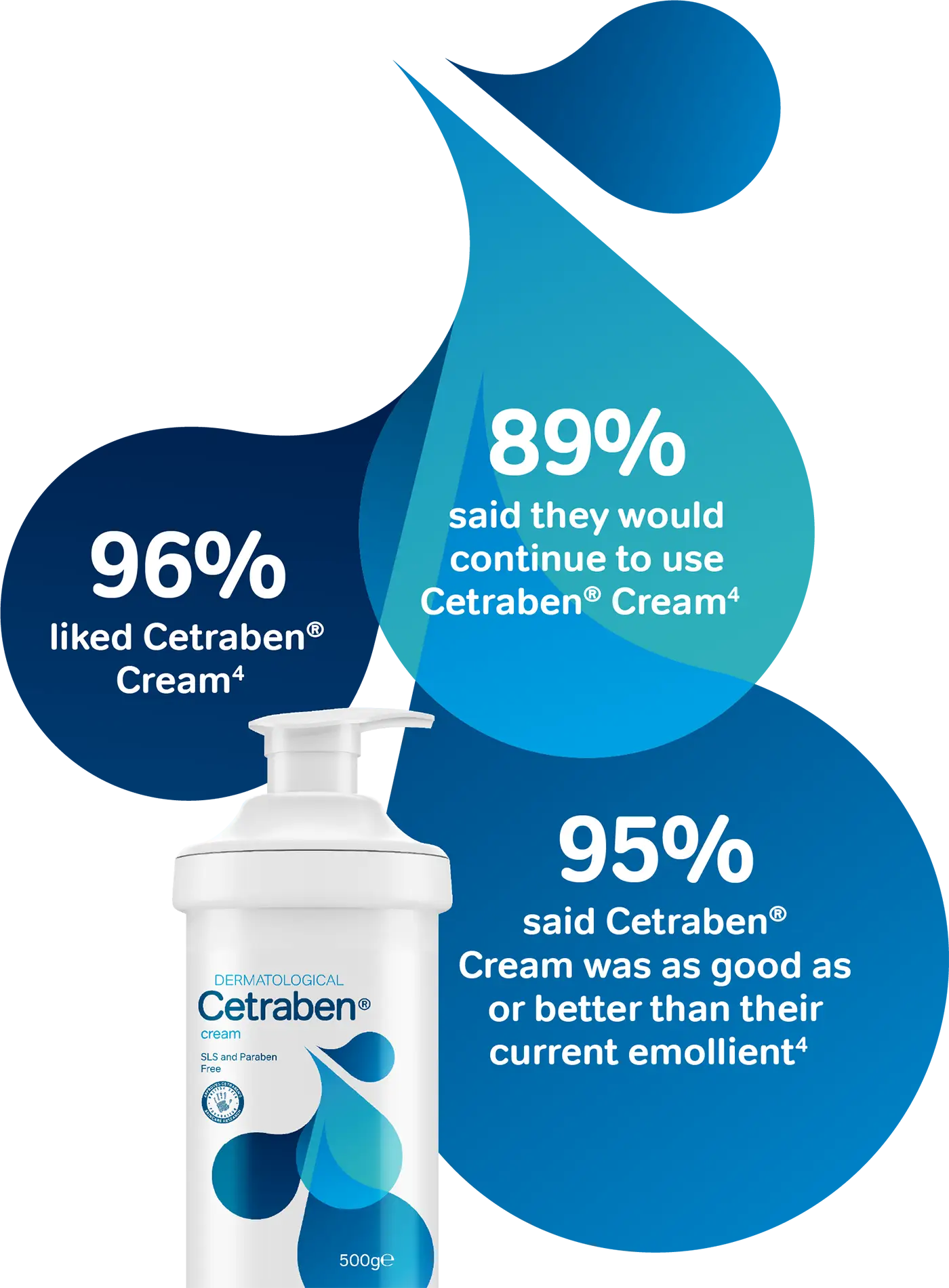 Cetraben patient survey stats